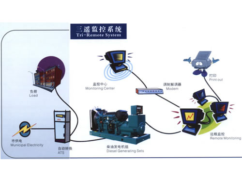 应急自动三遥系统